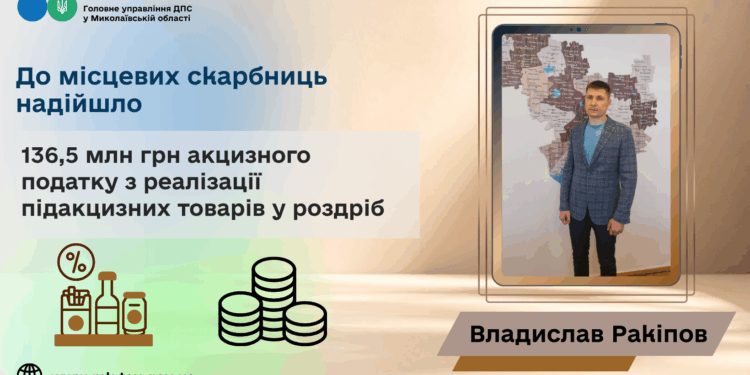 До місцевих бюджетів Миколаївщини надійшло 136,5 млн грн акцизного податку з реалізації підакцизних товарів у роздріб