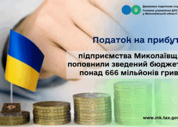 Податок на прибуток: підприємства Миколаївщини поповнили зведений бюджет на понад 666 млн грн