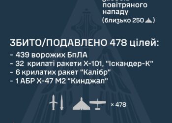Росіяни атакували Україну 549 засобами повітряного нападу – скільки і чого саме знешкодили наші захисники неба