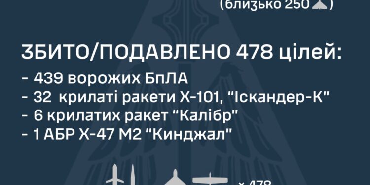 Росіяни атакували Україну 549 засобами повітряного нападу – скільки і чого саме знешкодили наші захисники неба