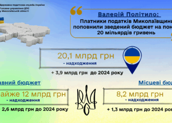 Валерій Політило: Платники податків Миколаївщини поповнили зведений бюджет на понад 20 млрд грн