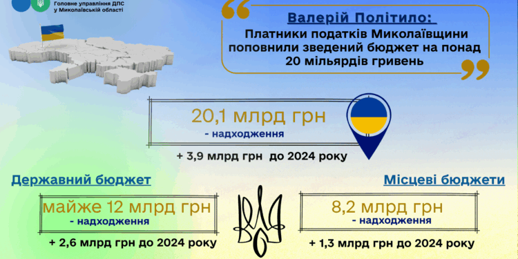 Валерій Політило: Платники податків Миколаївщини поповнили зведений бюджет на понад 20 млрд грн