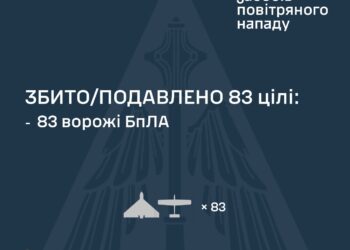 Знешкоджено 83 із 116 ворожих БпЛА