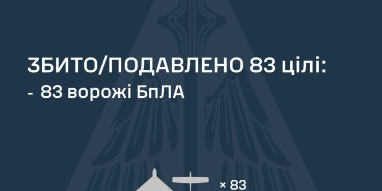 Знешкоджено 83 із 116 ворожих БпЛА