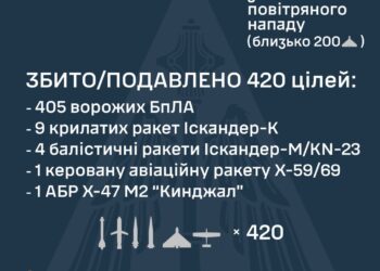 ЗСУ знешкодили 420 із 497 цілей противника. Але атака ще триває