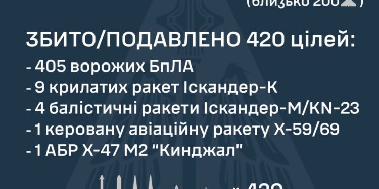 ЗСУ знешкодили 420 із 497 цілей противника. Але атака ще триває
