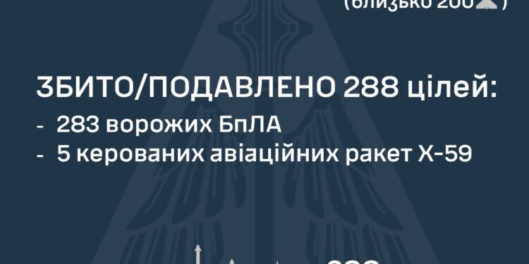 Із 320 дронів та 37 ракет, якими росіяни атакували Україну, вдалось знешкодити 288 повітряних цілей