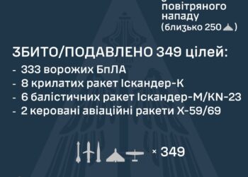 Вночі збито 349 із 433 ворожих БпЛА та ракет. Атака триває