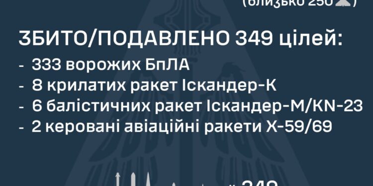 Вночі збито 349 із 433 ворожих БпЛА та ракет. Атака триває