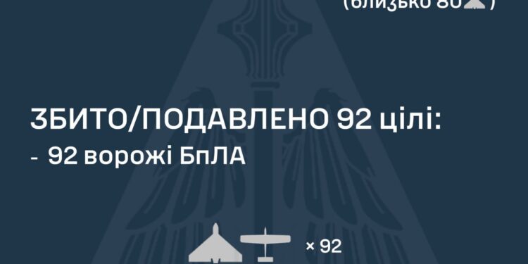 Вночі збито 92 із 130 повітряних цілей. Зафіксовано влучання на 11 локаціях