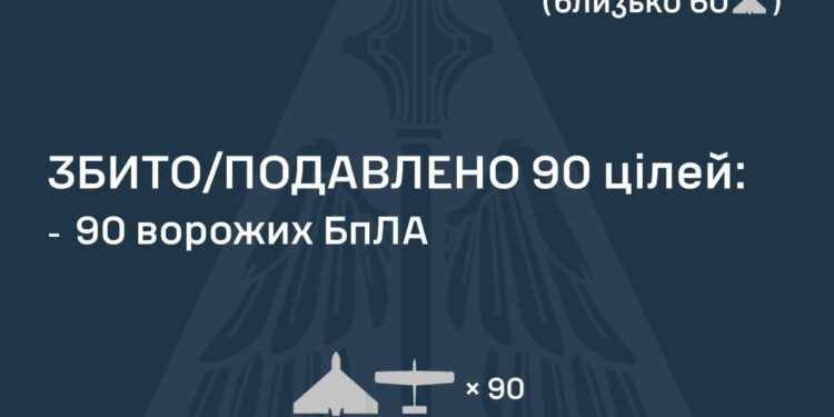 Вночі збито 90 із 101 ворожих БпЛА, атака триває