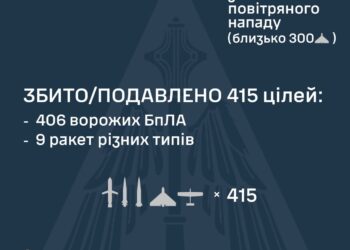 Знешкоджено 415 із 503 російських цілей – БпЛА та ракет