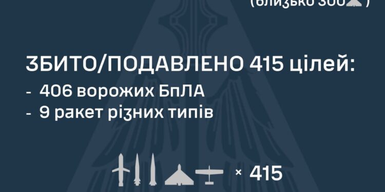 Знешкоджено 415 із 503 російських цілей – БпЛА та ракет