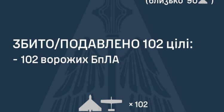 Знешкоджено 102 із 138 ворожих БпЛА