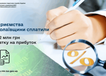 Підприємства Миколаївщини сплатили 697,2 млн грн податку на прибуток