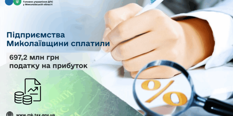 Підприємства Миколаївщини сплатили 697,2 млн грн податку на прибуток