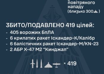 Знешкоджено 419 цілей противника – не тільки «шахеди», але й «Кинджали», «Іскандери» і «Калібри»