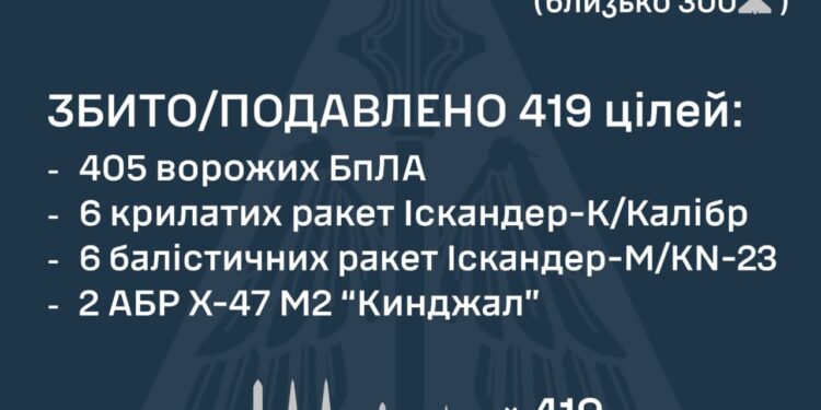 Знешкоджено 419 цілей противника – не тільки «шахеди», але й «Кинджали», «Іскандери» і «Калібри»