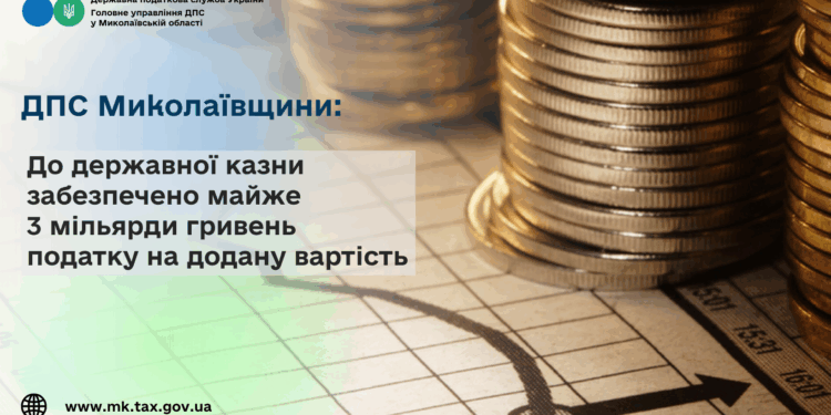 ДПС Миколаївщини: До державної казни забезпечено майже 3 млрд грн податку на додану вартість