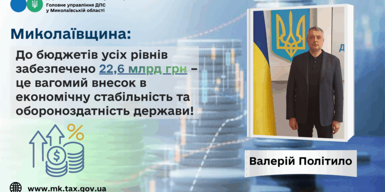 Миколаївщина: До бюджетів усіх рівнів забезпечено 22,6 млрд грн