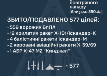 Ракети різних модифікацій та дрони – знешкоджено 577 з 632 повітряних цілей противника