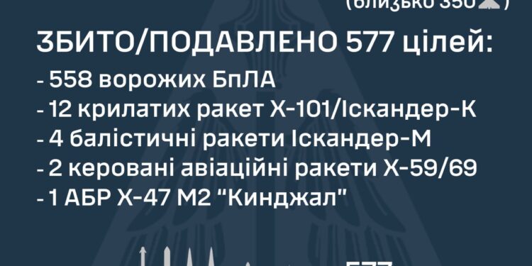 Ракети різних модифікацій та дрони – знешкоджено 577 з 632 повітряних цілей противника
