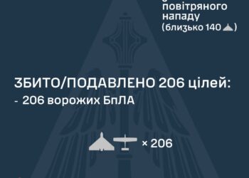 Сили ППО уночі знищили 206 зі 223 безпілотників рф