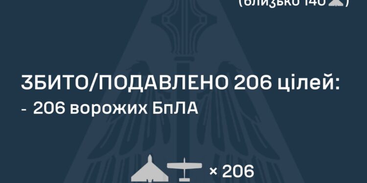 Сили ППО уночі знищили 206 зі 223 безпілотників рф