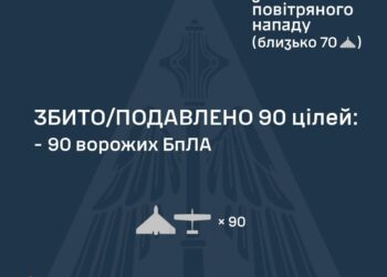 Вночі збито 90 ворожих БпЛА, зафіксовано 31 влучання