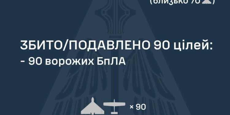 Вночі збито 90 ворожих БпЛА, зафіксовано 31 влучання