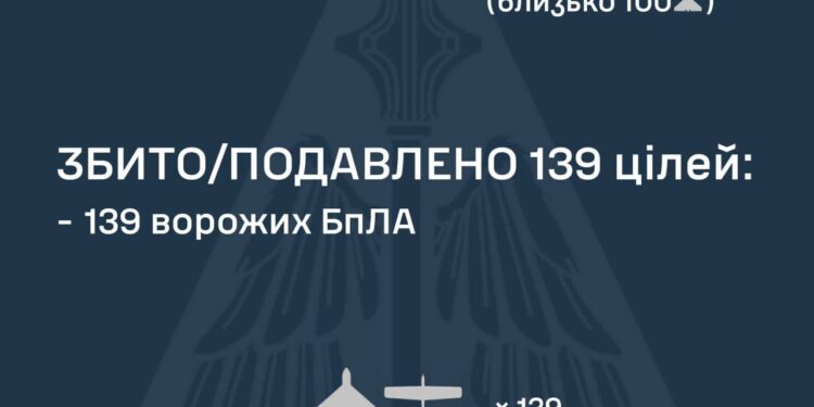 Сили ППО уночі знищили 139 зі 176 безпілотників рф
