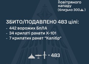 Сили ППО уночі знищили 483 повітряні цілі. Атака триває
