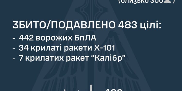 Сили ППО уночі знищили 483 повітряні цілі. Атака триває