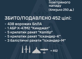 Сили ППО уночі знищили 438 безпілотників рф, та 14 ракет