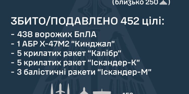 Сили ППО уночі знищили 438 безпілотників рф, та 14 ракет