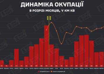 У листопаді ворог окупував 505 кв км української території — майже вдвічі більше, ніж у вересні