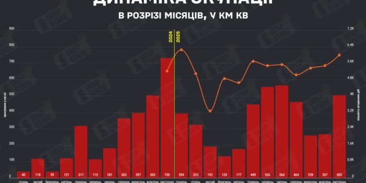 У листопаді ворог окупував 505 кв км української території — майже вдвічі більше, ніж у вересні