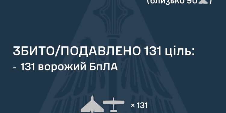 Знешкоджено 131 із 149 ворожих БпЛА, атака ще триває