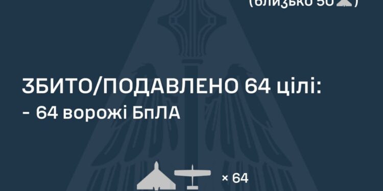Знешкоджено 64 з 80 ворожих БпЛА, 12 дронів влучили на 8 локаціях