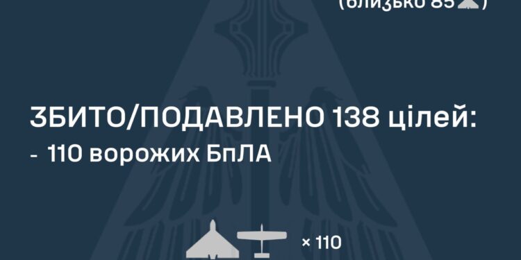 Знешкоджено 110 із 138 ворожих БпЛА, є влучання на 6 локаціях