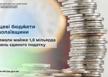 Місцеві бюджети Миколаївщини отримали майже 1,8 млрд грн єдиного податку