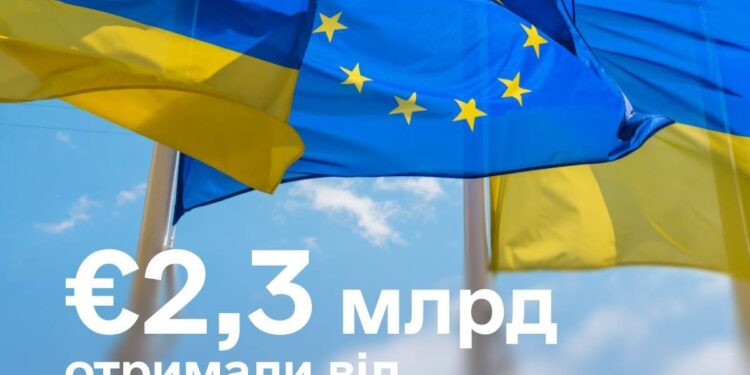 Україна отримала від ЄС транш у 2,3 млрд євро за програмою Ukraine Facility