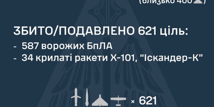 Знешкоджена 621 російська ціль – 34 ракети та 587 БпЛА. Але атака ще продовжується