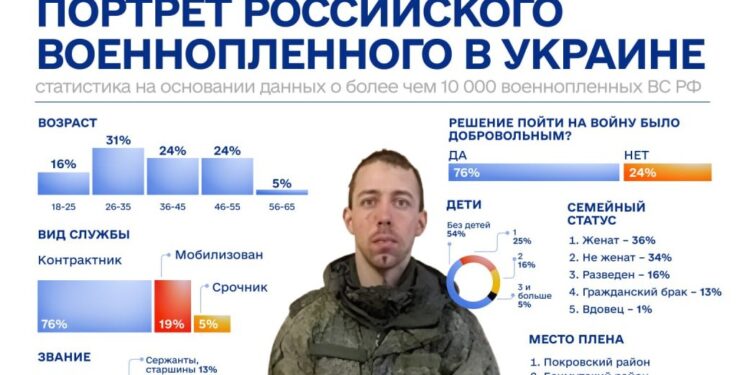 Понад 10 000 росіян у полоні – проєкт «Хочу жить» охарактеризував типового російського військовополоненого