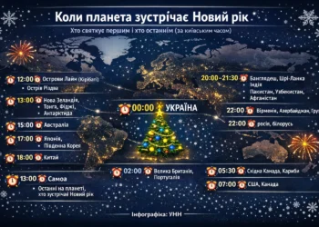 Коли планета зустрічає Новий рік: хто святкує першим і хто останнім