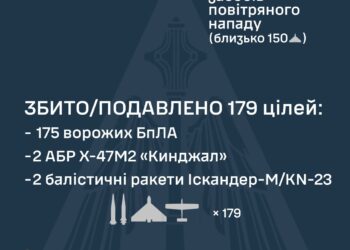 Вночі збито 179 повітряних цілей, зафіксовано влучання 65 ударних БпЛА