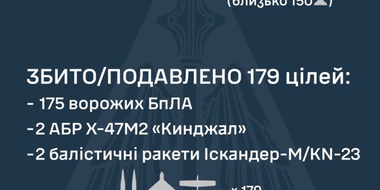 Вночі збито 179 повітряних цілей, зафіксовано влучання 65 ударних БпЛА