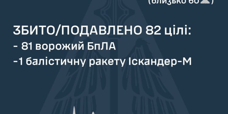 Росіяни атакували Україну одним «Іскандером» та 95 БпЛА – скільки вдалося збити
