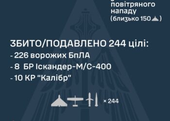 Росія атакувала Україну 36-ма ракетами та 242-ма БпЛА – що вдалося збити
