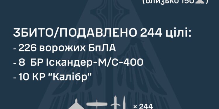 Росія атакувала Україну 36-ма ракетами та 242-ма БпЛА – що вдалося збити